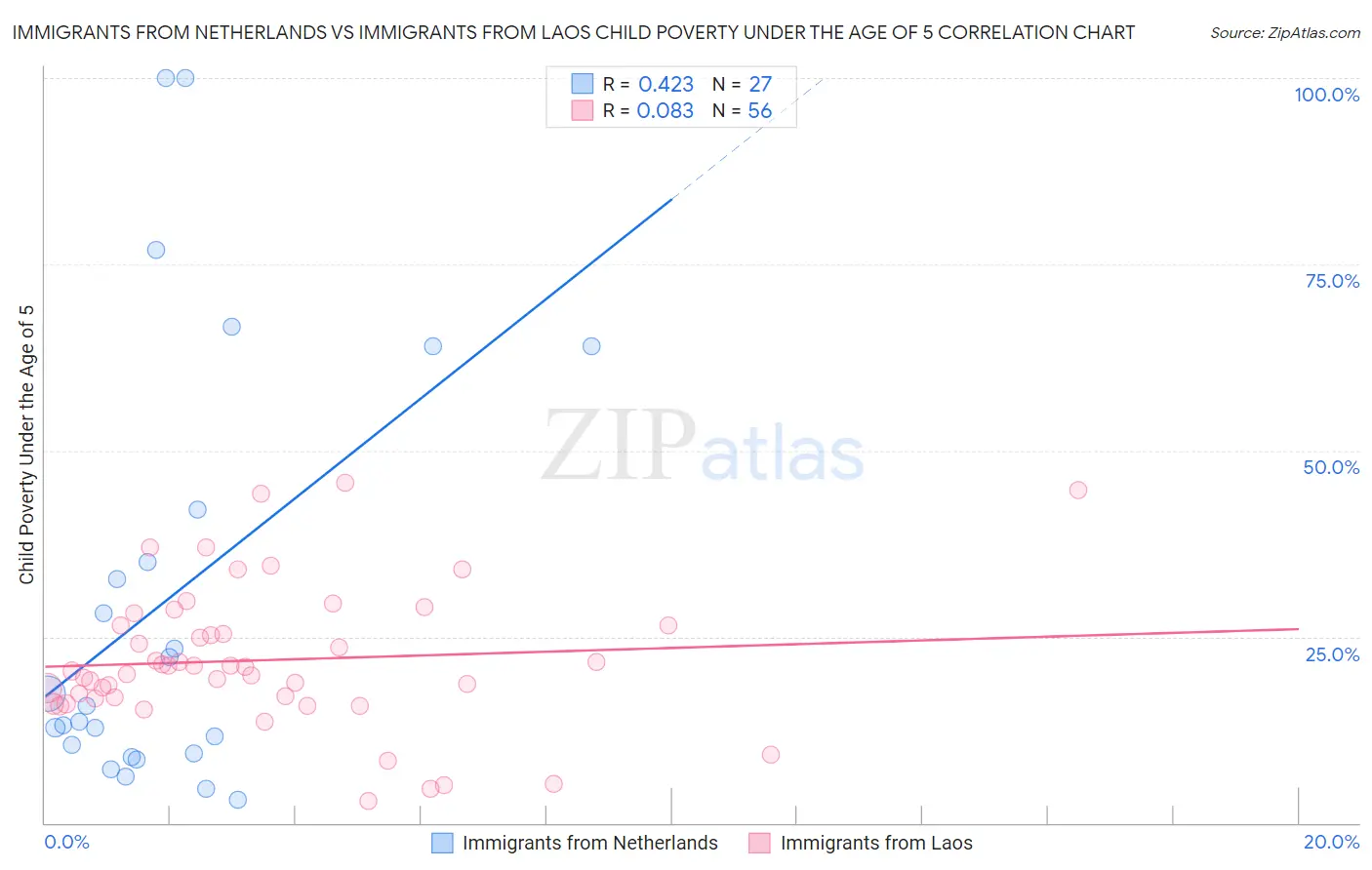 Immigrants from Netherlands vs Immigrants from Laos Child Poverty Under the Age of 5