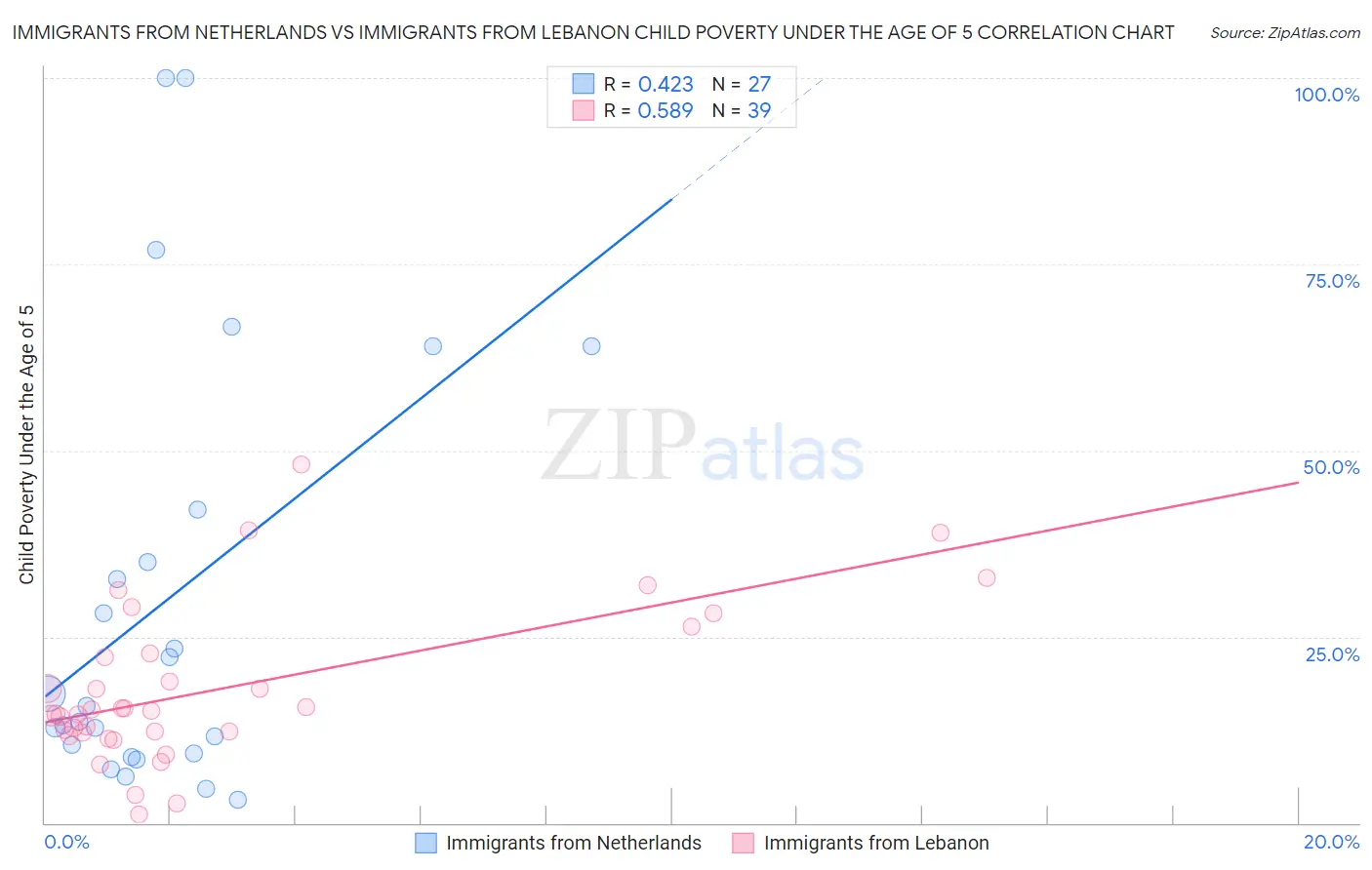 Immigrants from Netherlands vs Immigrants from Lebanon Child Poverty Under the Age of 5