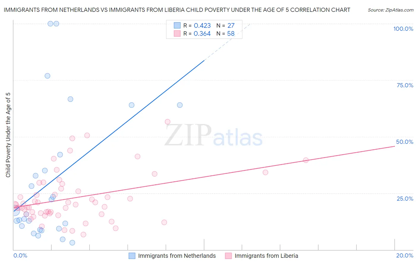 Immigrants from Netherlands vs Immigrants from Liberia Child Poverty Under the Age of 5