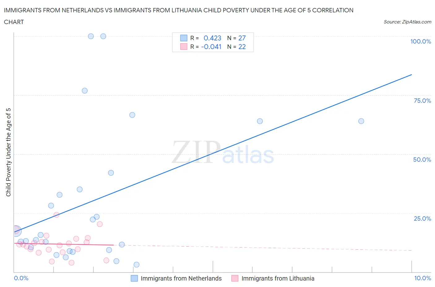 Immigrants from Netherlands vs Immigrants from Lithuania Child Poverty Under the Age of 5