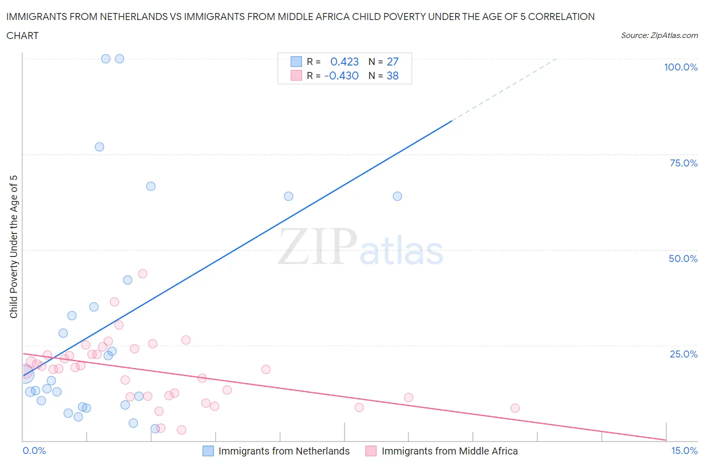 Immigrants from Netherlands vs Immigrants from Middle Africa Child Poverty Under the Age of 5