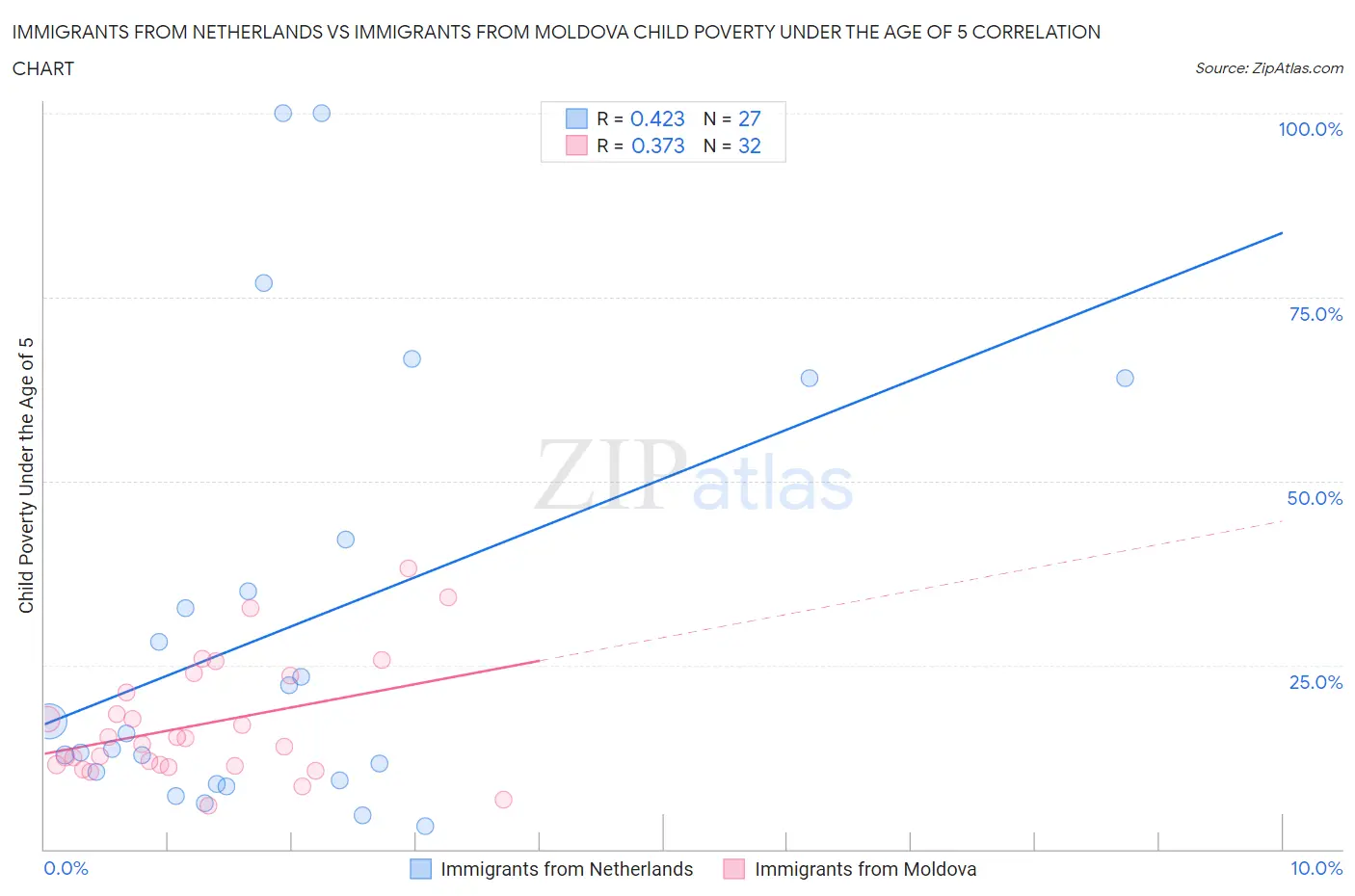 Immigrants from Netherlands vs Immigrants from Moldova Child Poverty Under the Age of 5