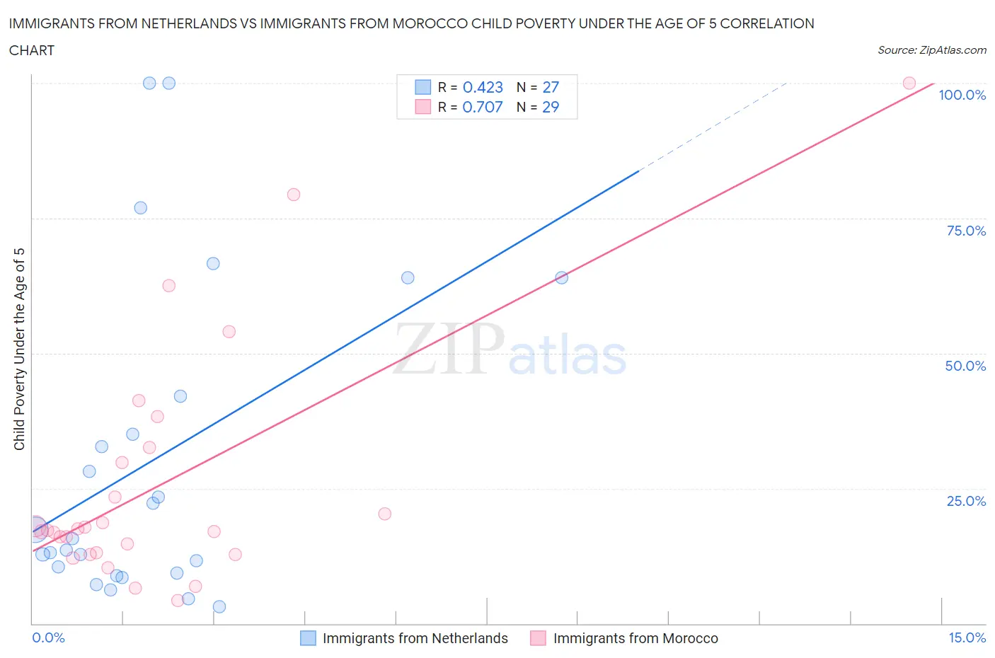 Immigrants from Netherlands vs Immigrants from Morocco Child Poverty Under the Age of 5