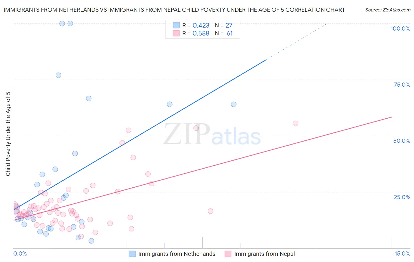 Immigrants from Netherlands vs Immigrants from Nepal Child Poverty Under the Age of 5