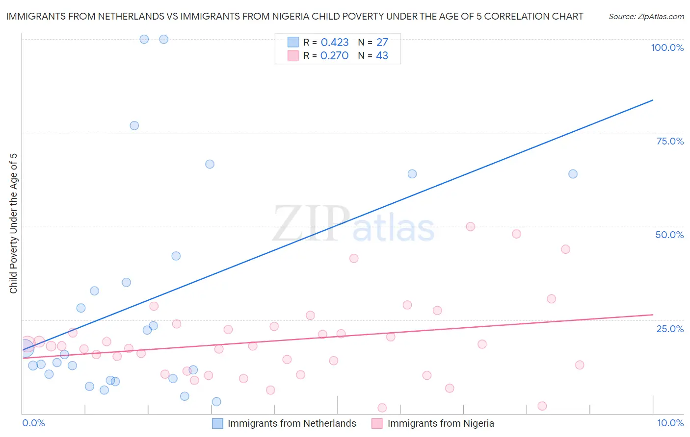 Immigrants from Netherlands vs Immigrants from Nigeria Child Poverty Under the Age of 5