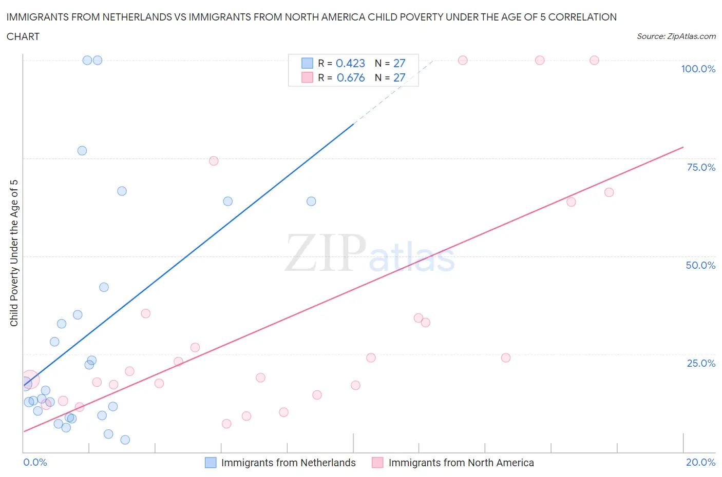 Immigrants from Netherlands vs Immigrants from North America Child Poverty Under the Age of 5