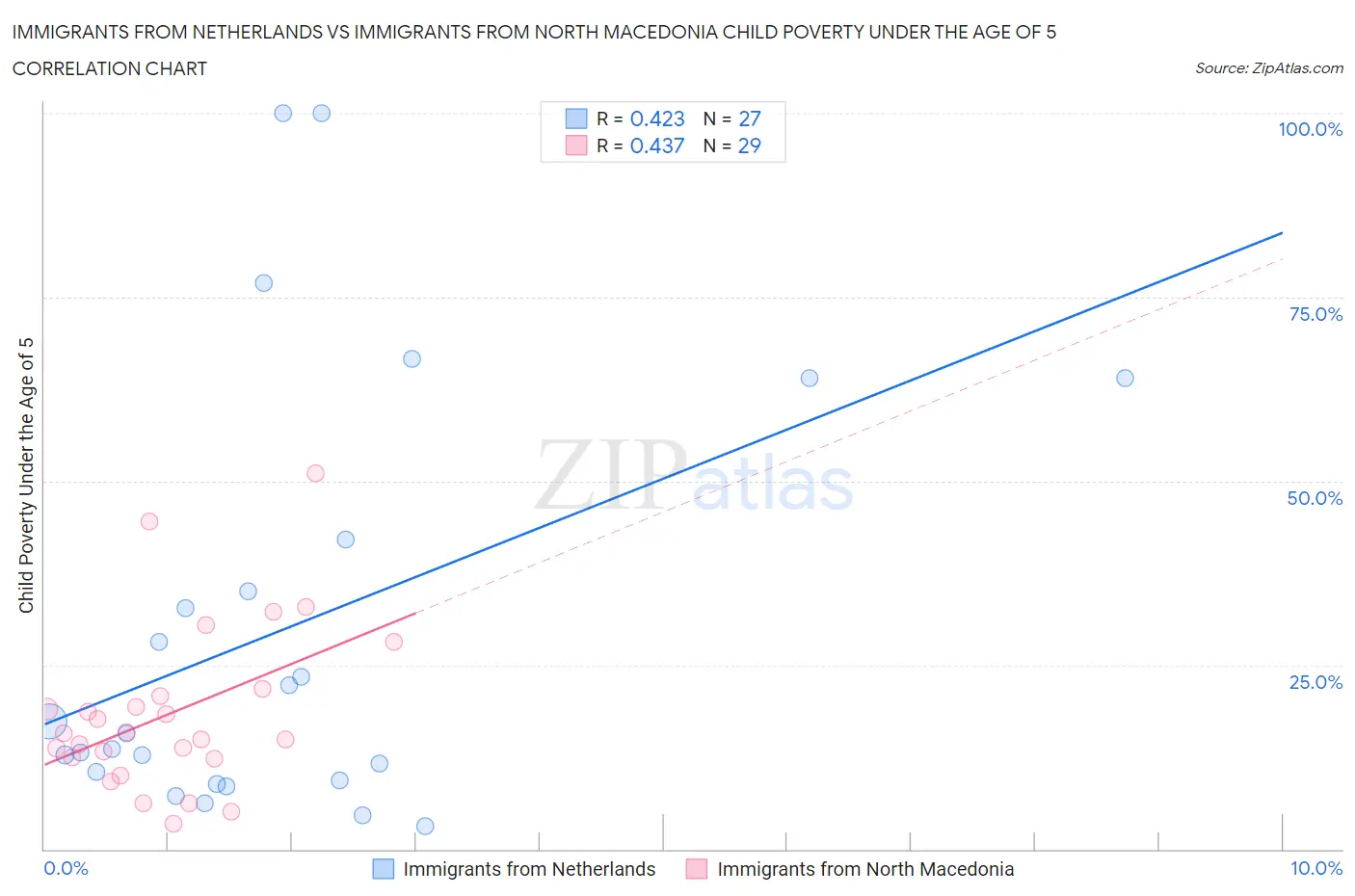 Immigrants from Netherlands vs Immigrants from North Macedonia Child Poverty Under the Age of 5