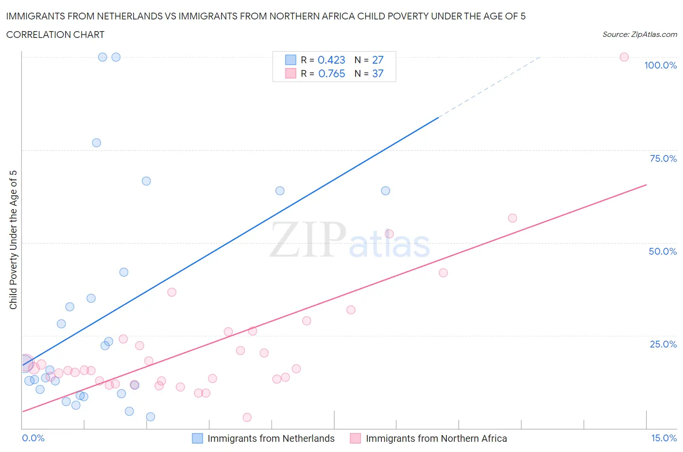 Immigrants from Netherlands vs Immigrants from Northern Africa Child Poverty Under the Age of 5