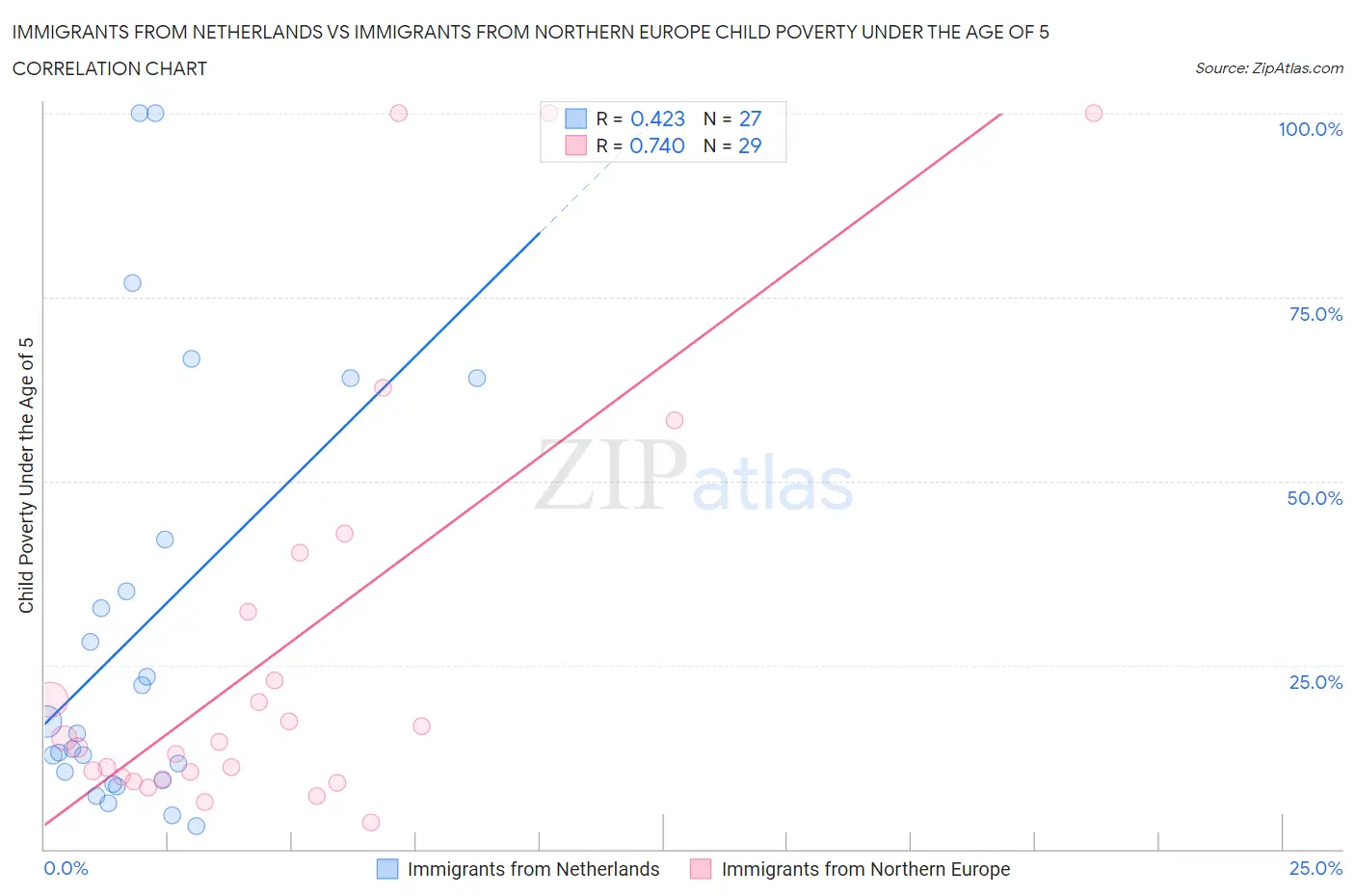 Immigrants from Netherlands vs Immigrants from Northern Europe Child Poverty Under the Age of 5
