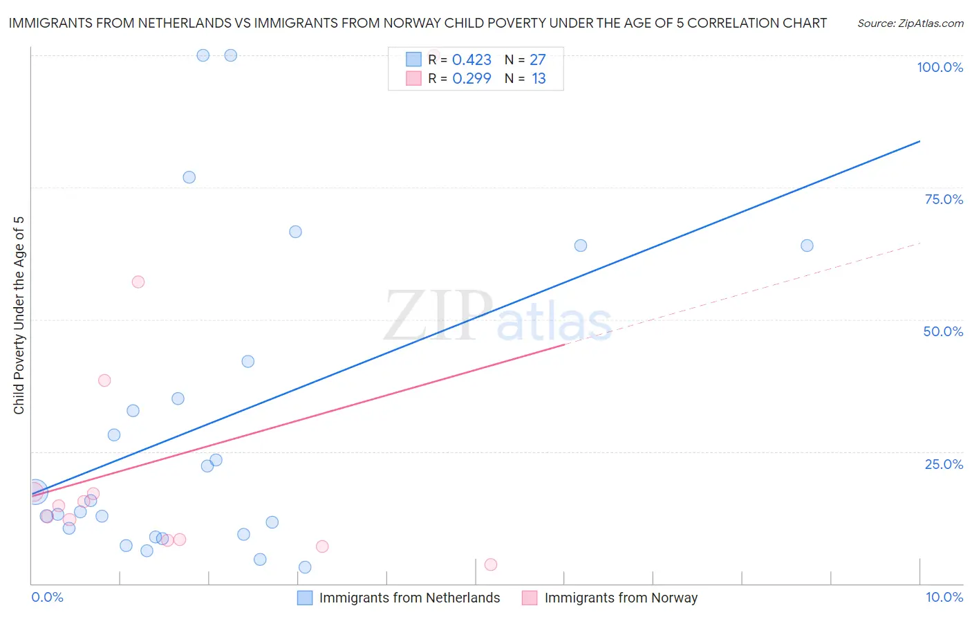 Immigrants from Netherlands vs Immigrants from Norway Child Poverty Under the Age of 5