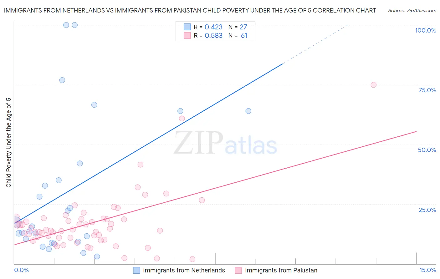 Immigrants from Netherlands vs Immigrants from Pakistan Child Poverty Under the Age of 5