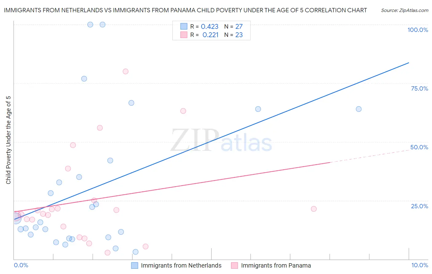 Immigrants from Netherlands vs Immigrants from Panama Child Poverty Under the Age of 5