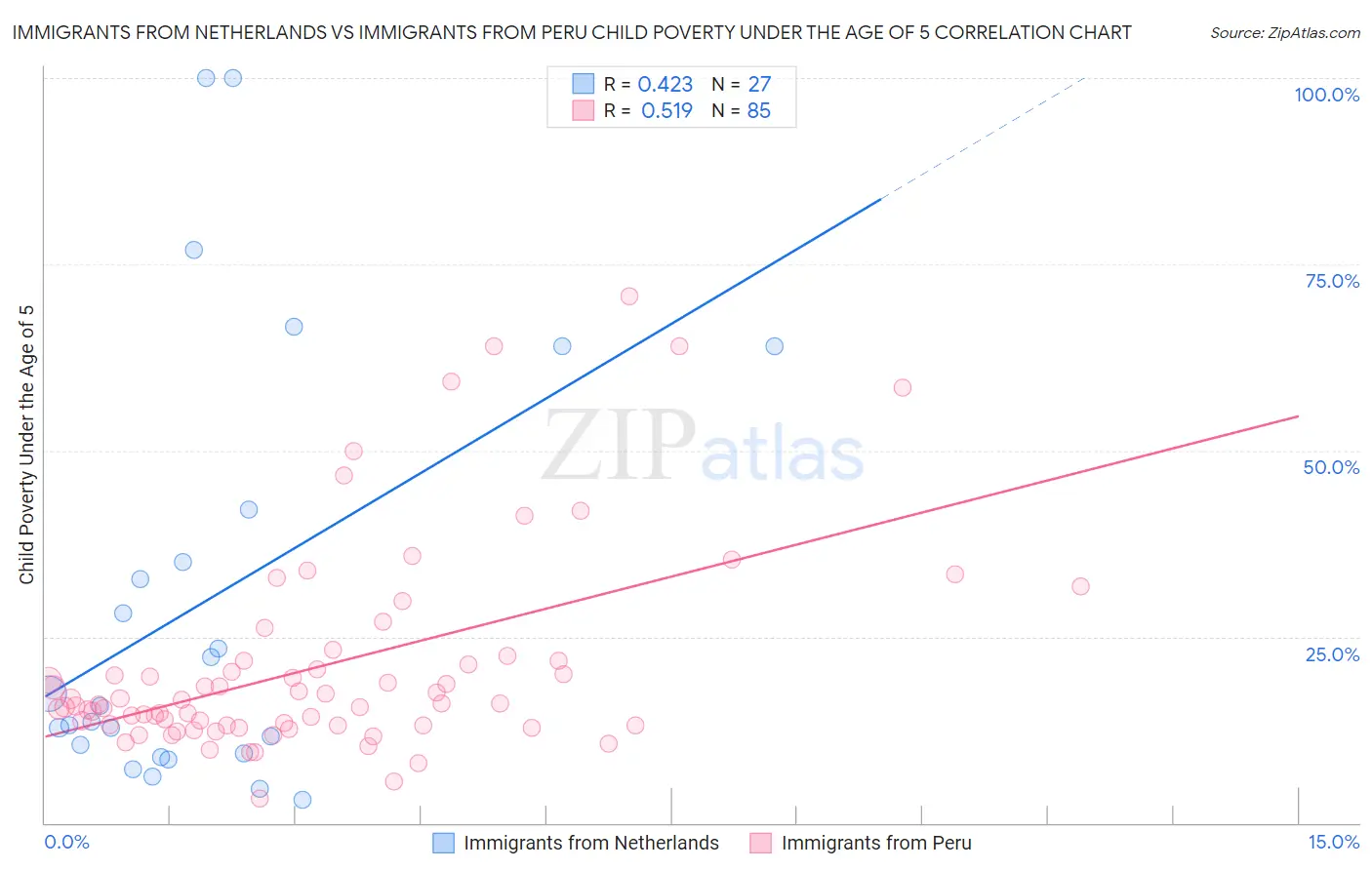 Immigrants from Netherlands vs Immigrants from Peru Child Poverty Under the Age of 5