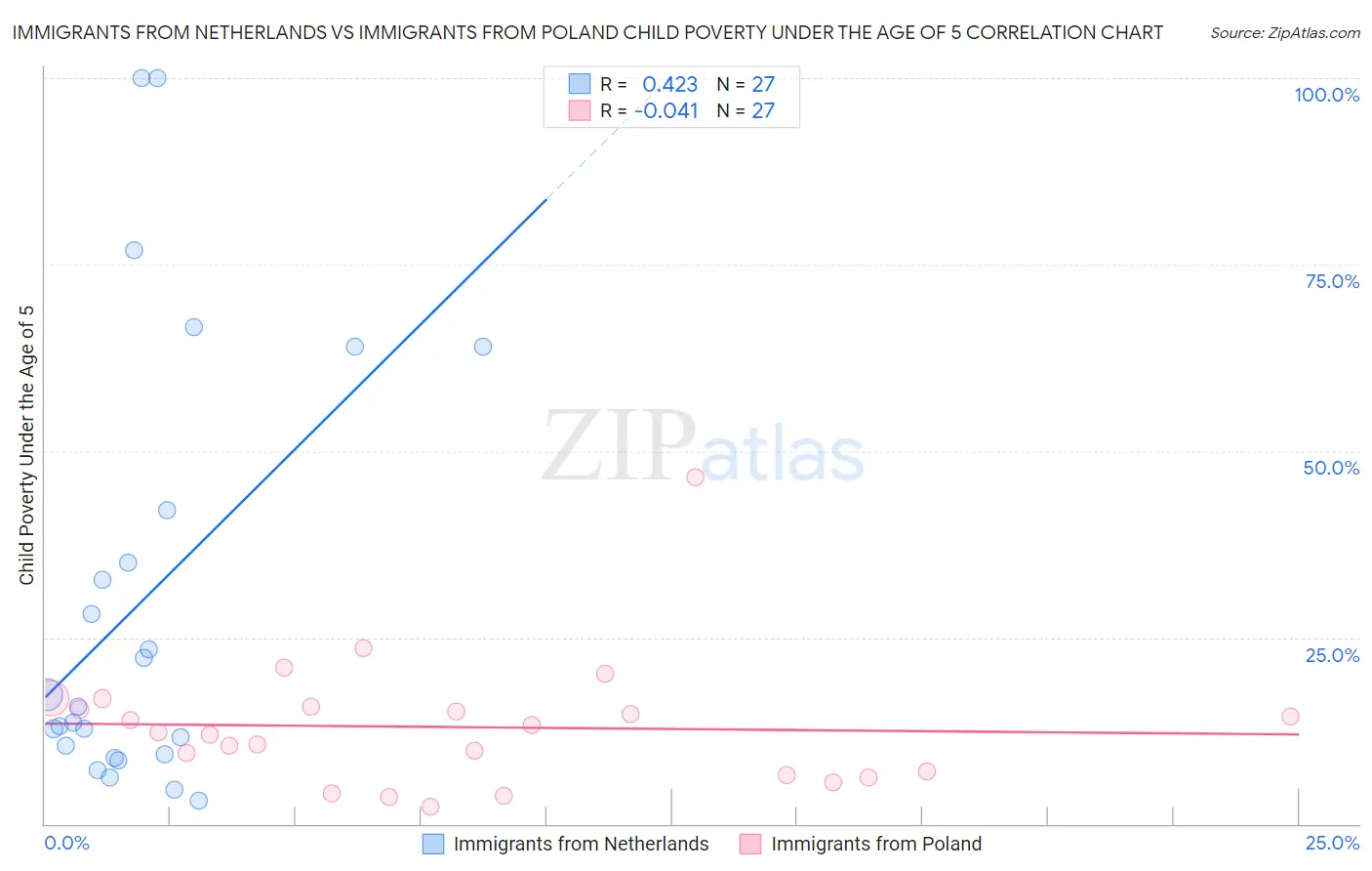 Immigrants from Netherlands vs Immigrants from Poland Child Poverty Under the Age of 5
