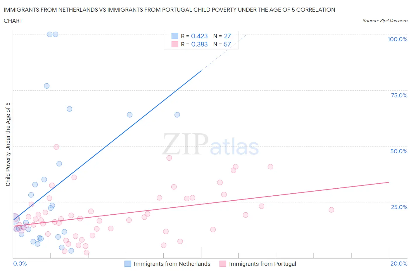 Immigrants from Netherlands vs Immigrants from Portugal Child Poverty Under the Age of 5