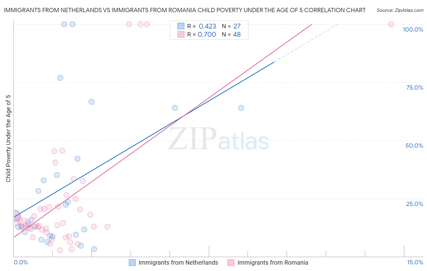 Immigrants from Netherlands vs Immigrants from Romania Child Poverty Under the Age of 5