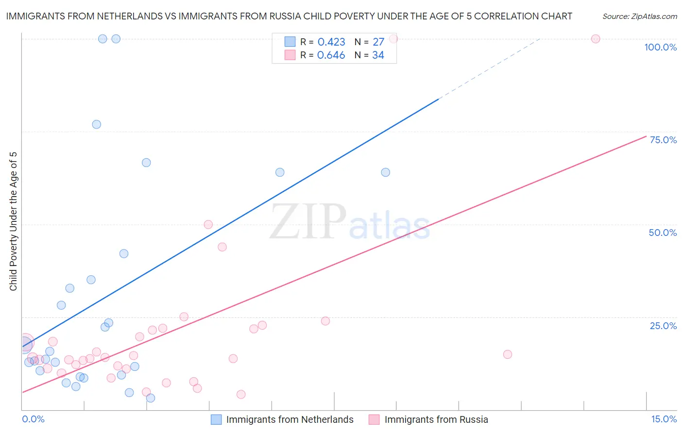 Immigrants from Netherlands vs Immigrants from Russia Child Poverty Under the Age of 5