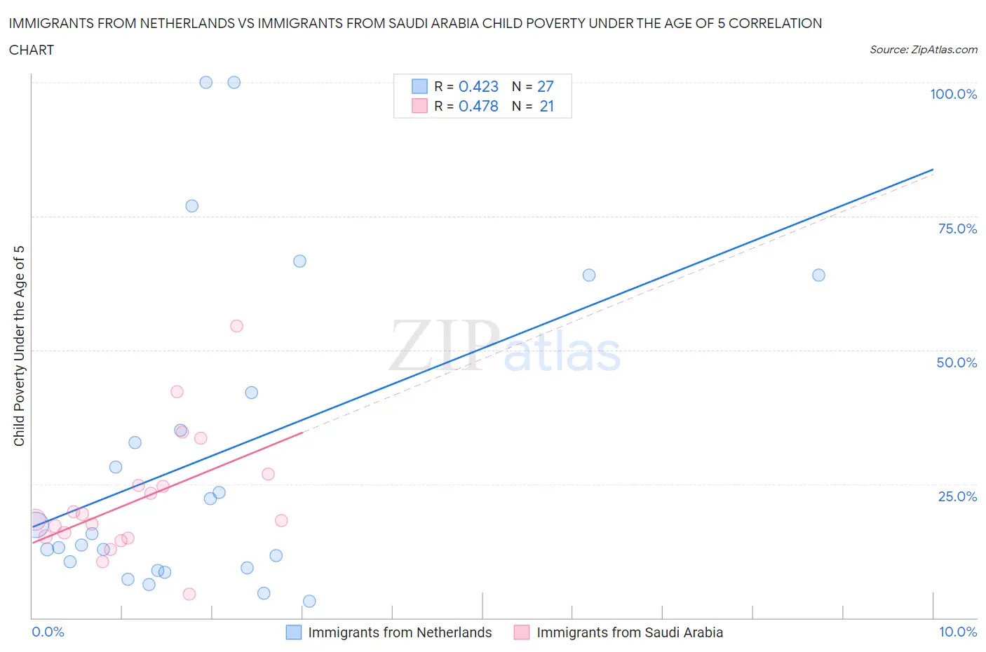 Immigrants from Netherlands vs Immigrants from Saudi Arabia Child Poverty Under the Age of 5