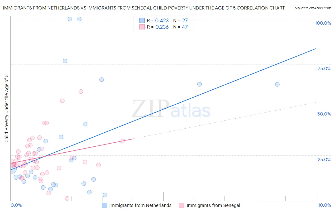 Immigrants from Netherlands vs Immigrants from Senegal Child Poverty Under the Age of 5