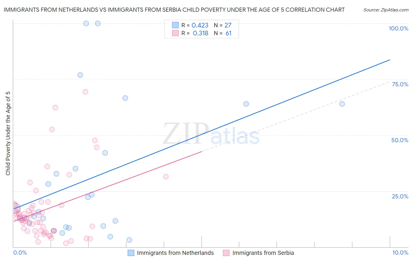 Immigrants from Netherlands vs Immigrants from Serbia Child Poverty Under the Age of 5