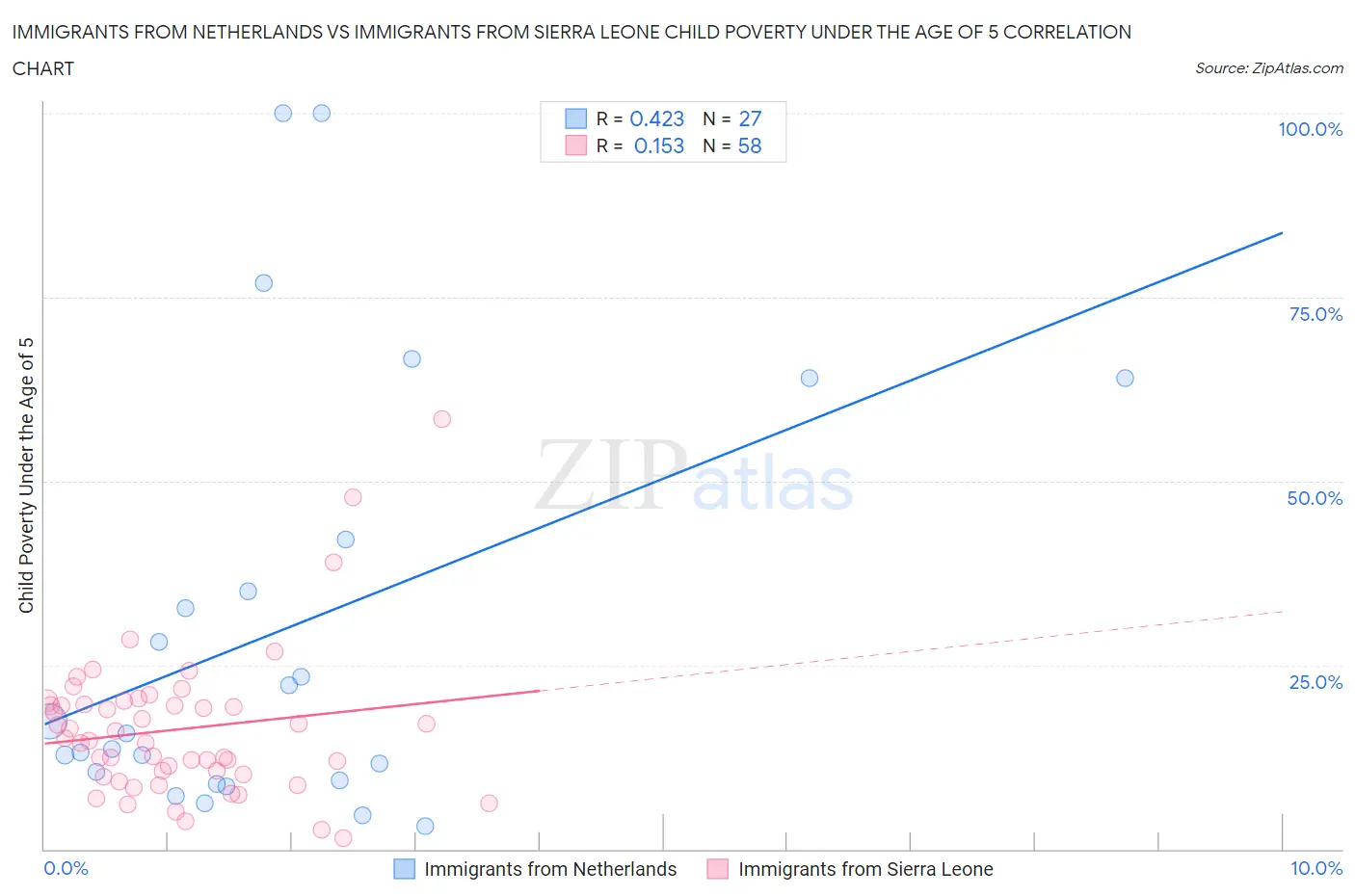 Immigrants from Netherlands vs Immigrants from Sierra Leone Child Poverty Under the Age of 5