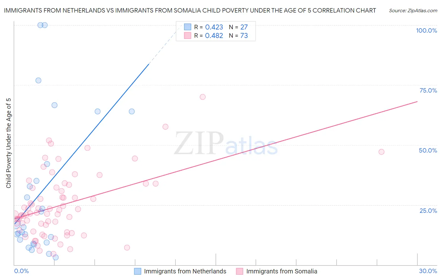 Immigrants from Netherlands vs Immigrants from Somalia Child Poverty Under the Age of 5