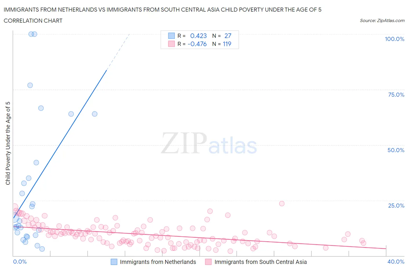 Immigrants from Netherlands vs Immigrants from South Central Asia Child Poverty Under the Age of 5