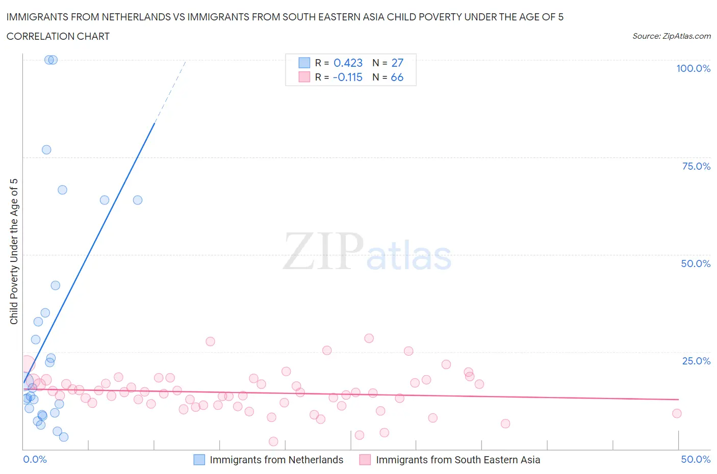 Immigrants from Netherlands vs Immigrants from South Eastern Asia Child Poverty Under the Age of 5