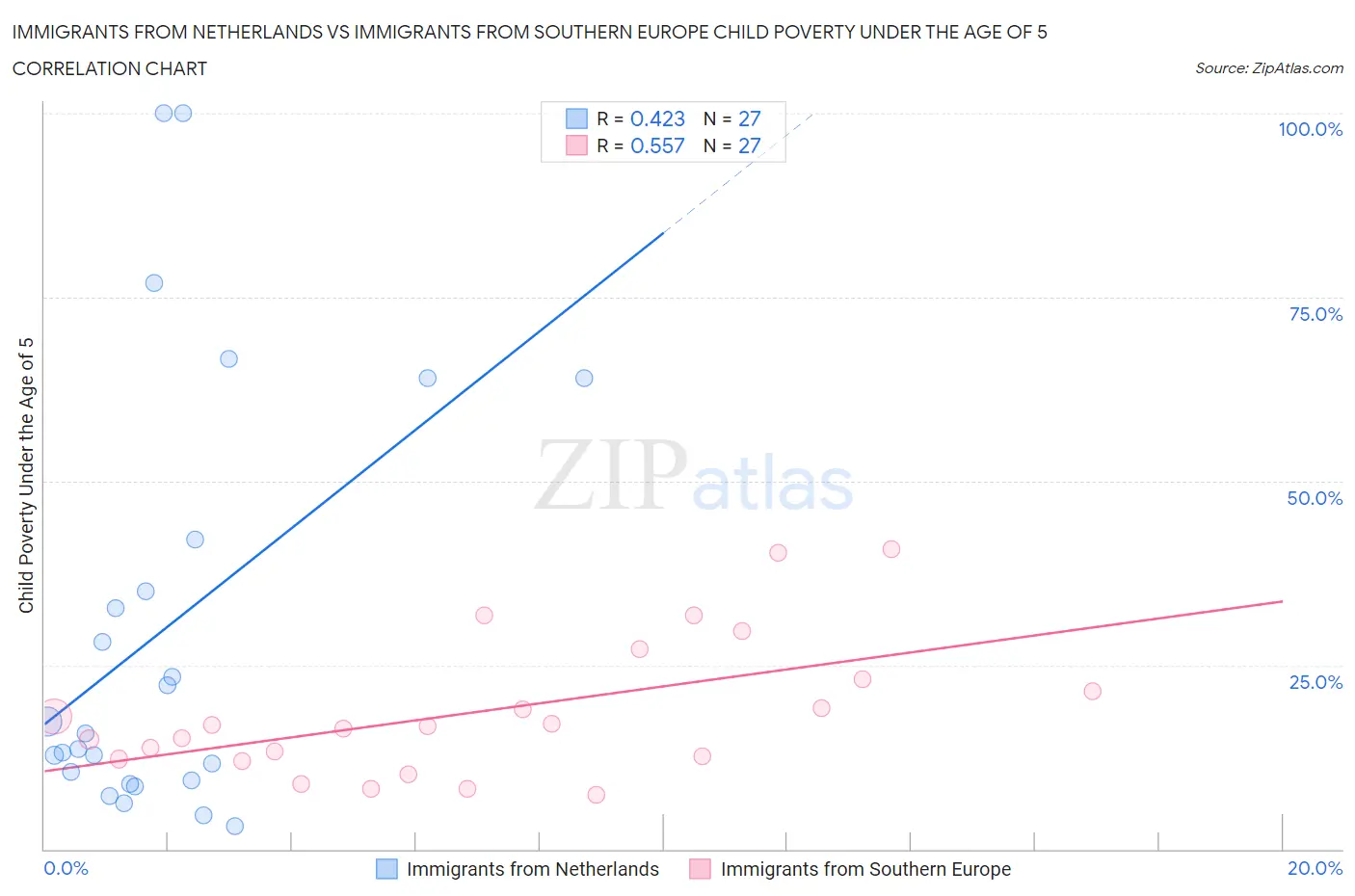 Immigrants from Netherlands vs Immigrants from Southern Europe Child Poverty Under the Age of 5