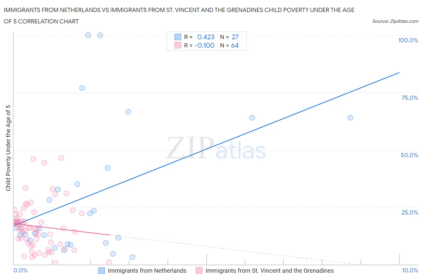 Immigrants from Netherlands vs Immigrants from St. Vincent and the Grenadines Child Poverty Under the Age of 5