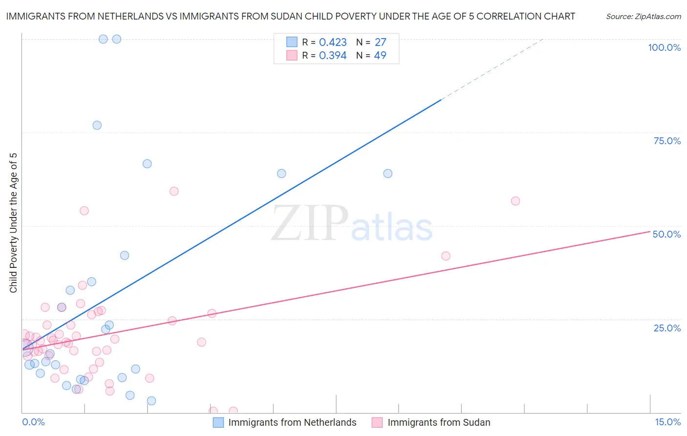 Immigrants from Netherlands vs Immigrants from Sudan Child Poverty Under the Age of 5