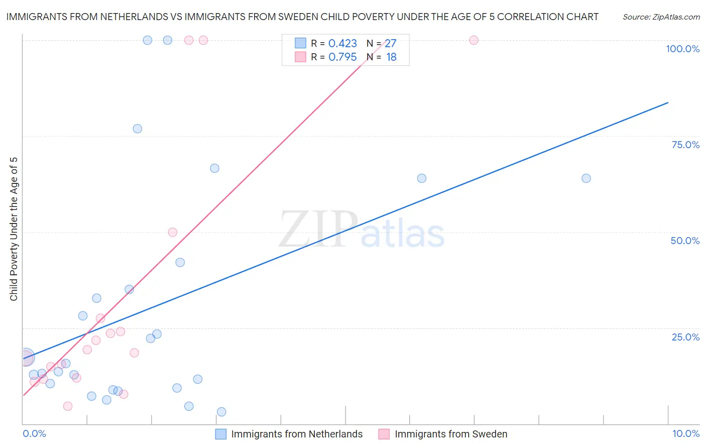 Immigrants from Netherlands vs Immigrants from Sweden Child Poverty Under the Age of 5