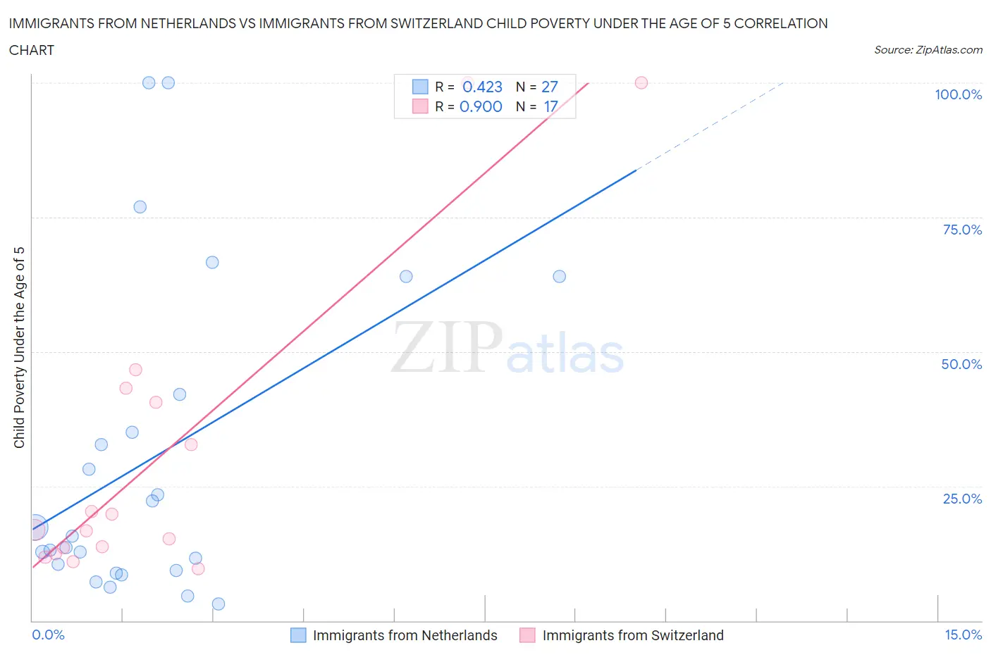 Immigrants from Netherlands vs Immigrants from Switzerland Child Poverty Under the Age of 5