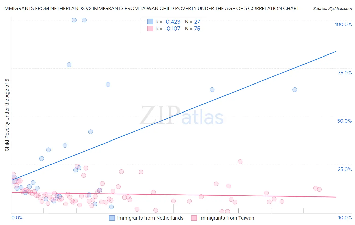 Immigrants from Netherlands vs Immigrants from Taiwan Child Poverty Under the Age of 5