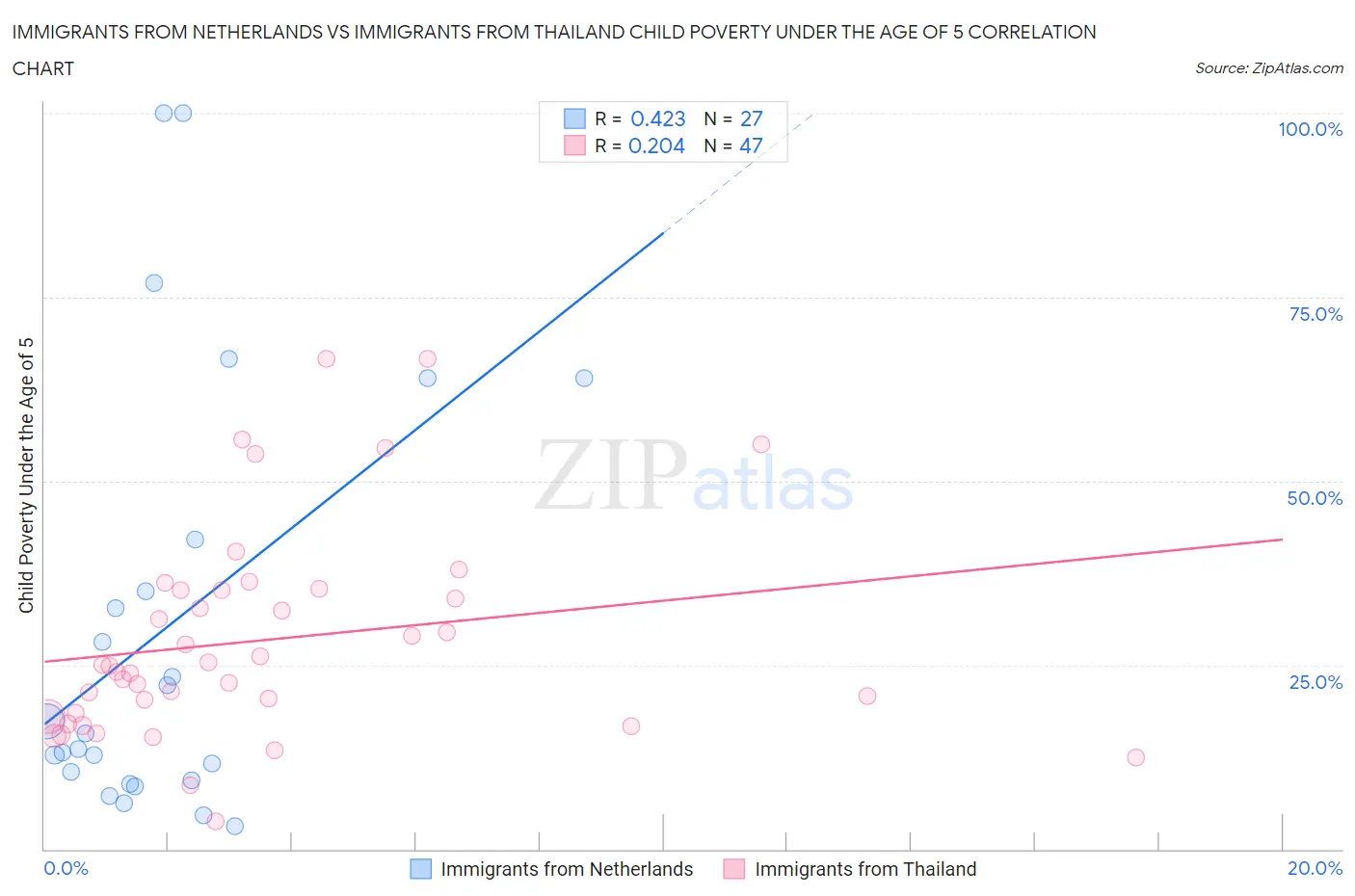 Immigrants from Netherlands vs Immigrants from Thailand Child Poverty Under the Age of 5