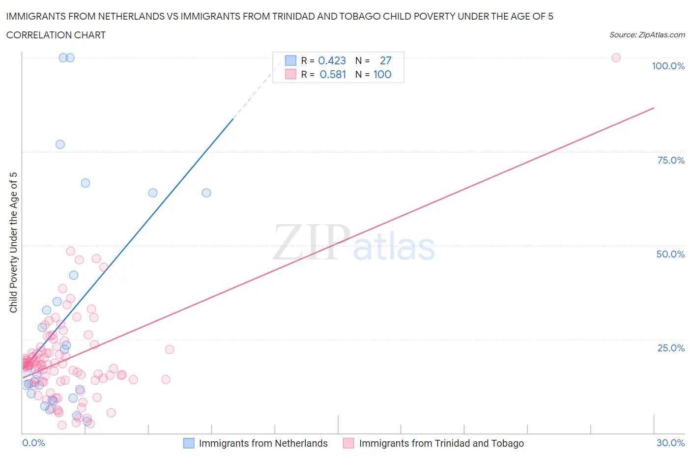 Immigrants from Netherlands vs Immigrants from Trinidad and Tobago Child Poverty Under the Age of 5