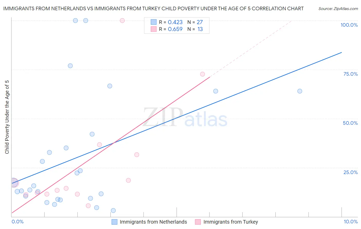 Immigrants from Netherlands vs Immigrants from Turkey Child Poverty Under the Age of 5