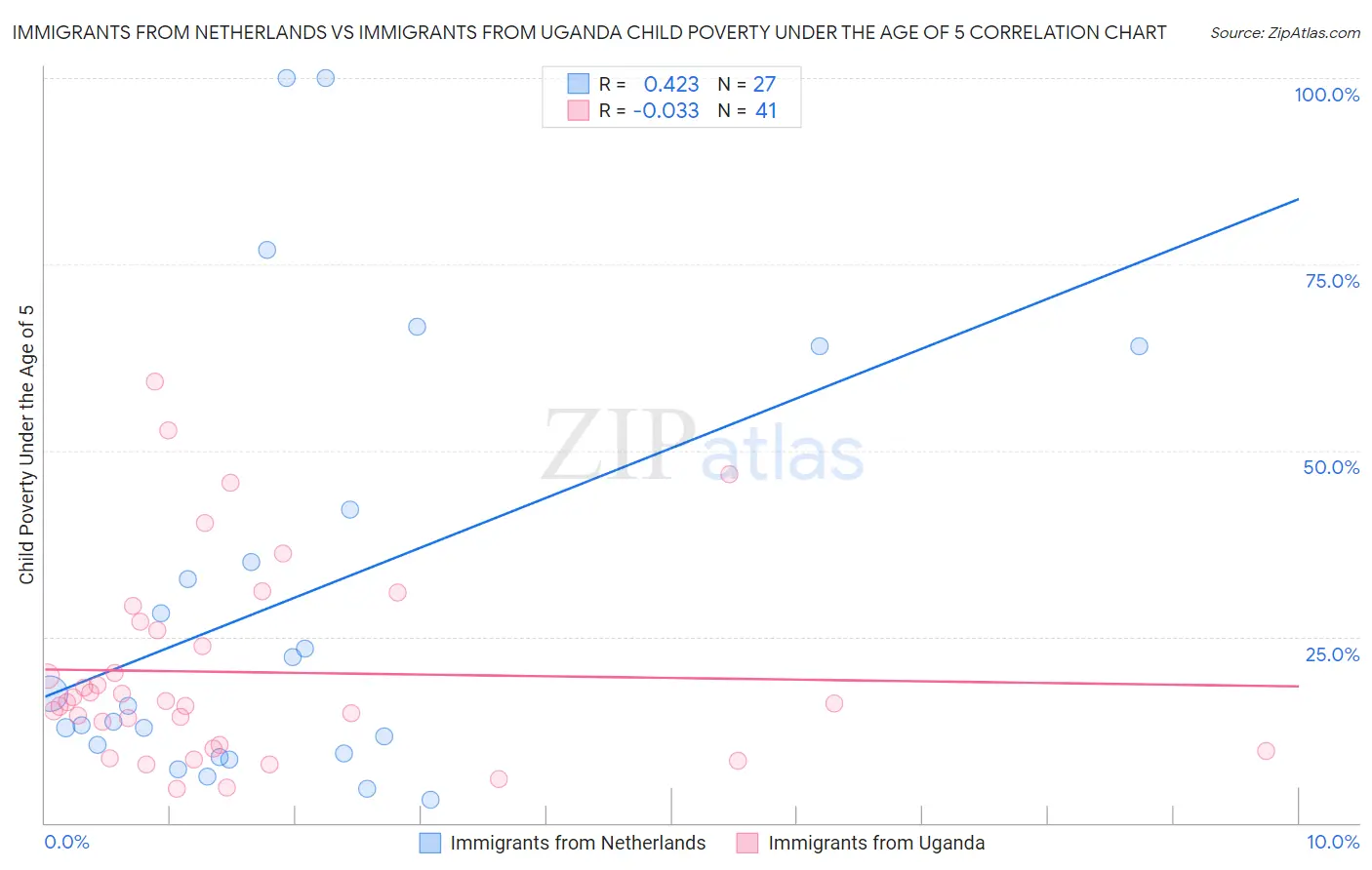 Immigrants from Netherlands vs Immigrants from Uganda Child Poverty Under the Age of 5