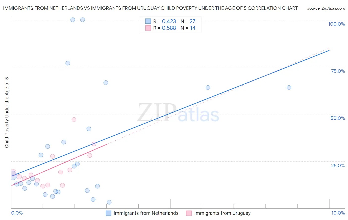 Immigrants from Netherlands vs Immigrants from Uruguay Child Poverty Under the Age of 5