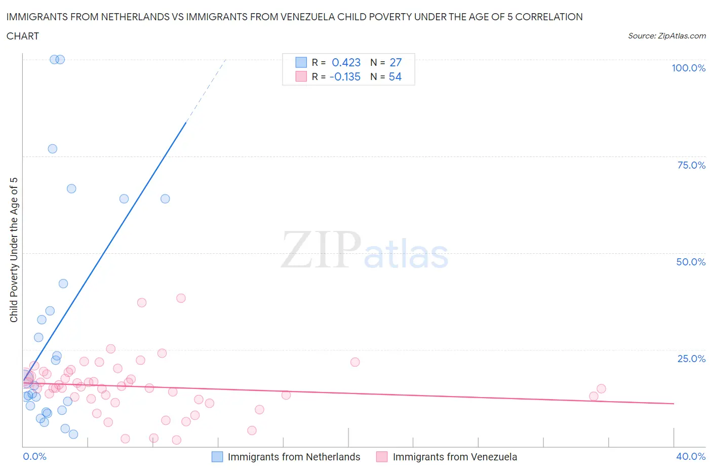 Immigrants from Netherlands vs Immigrants from Venezuela Child Poverty Under the Age of 5