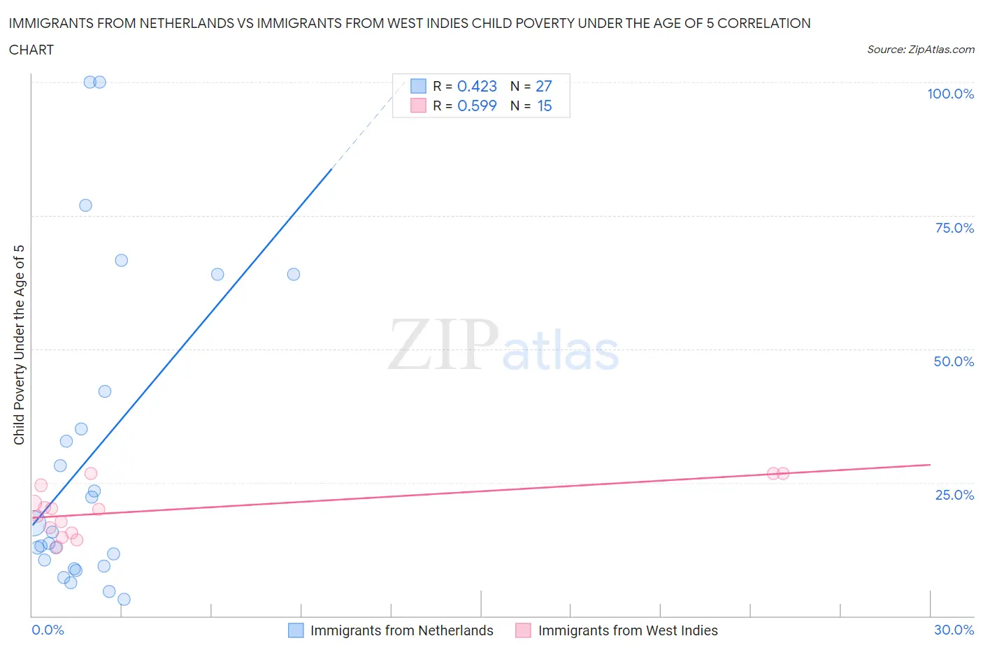 Immigrants from Netherlands vs Immigrants from West Indies Child Poverty Under the Age of 5