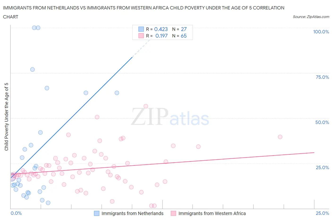 Immigrants from Netherlands vs Immigrants from Western Africa Child Poverty Under the Age of 5