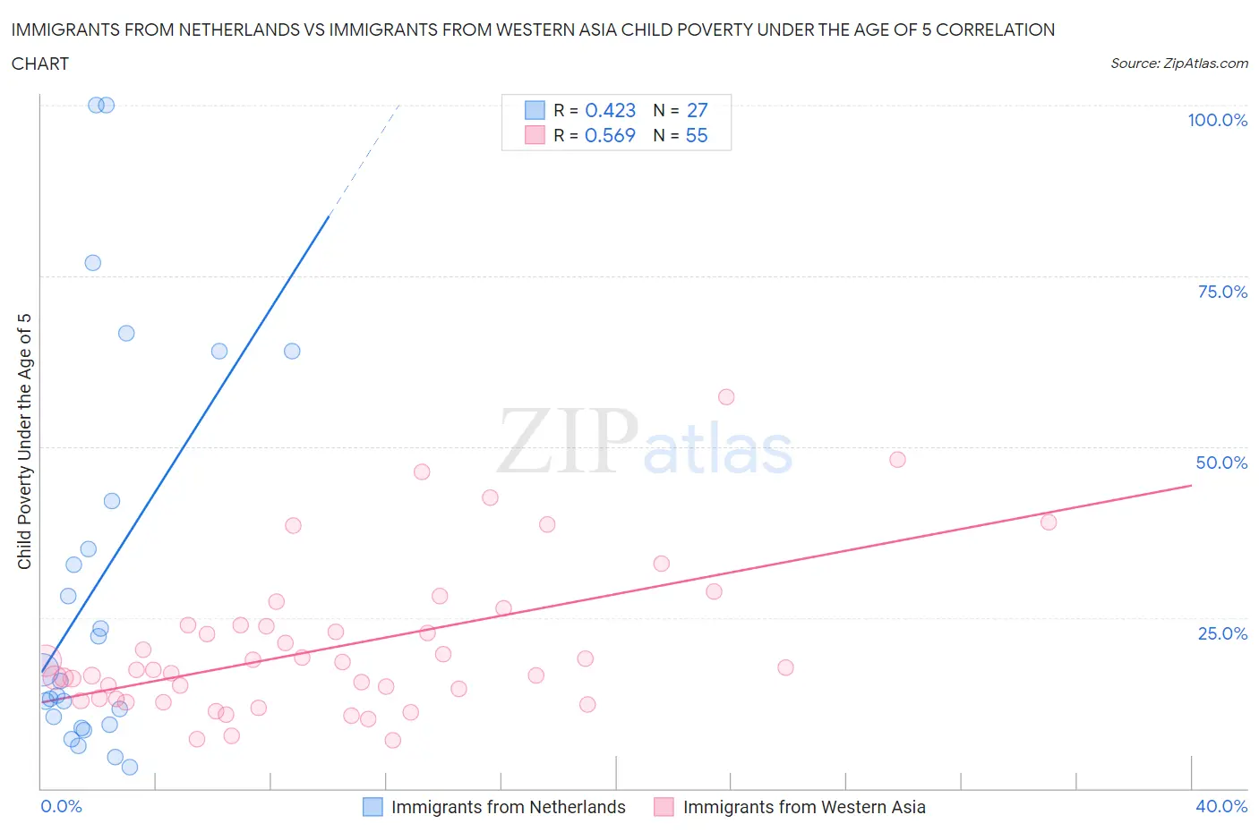 Immigrants from Netherlands vs Immigrants from Western Asia Child Poverty Under the Age of 5