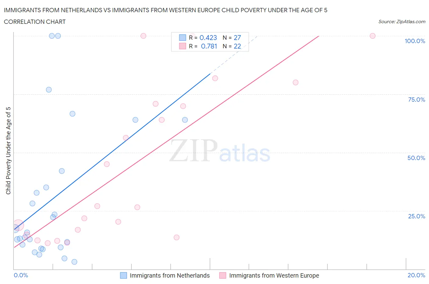 Immigrants from Netherlands vs Immigrants from Western Europe Child Poverty Under the Age of 5