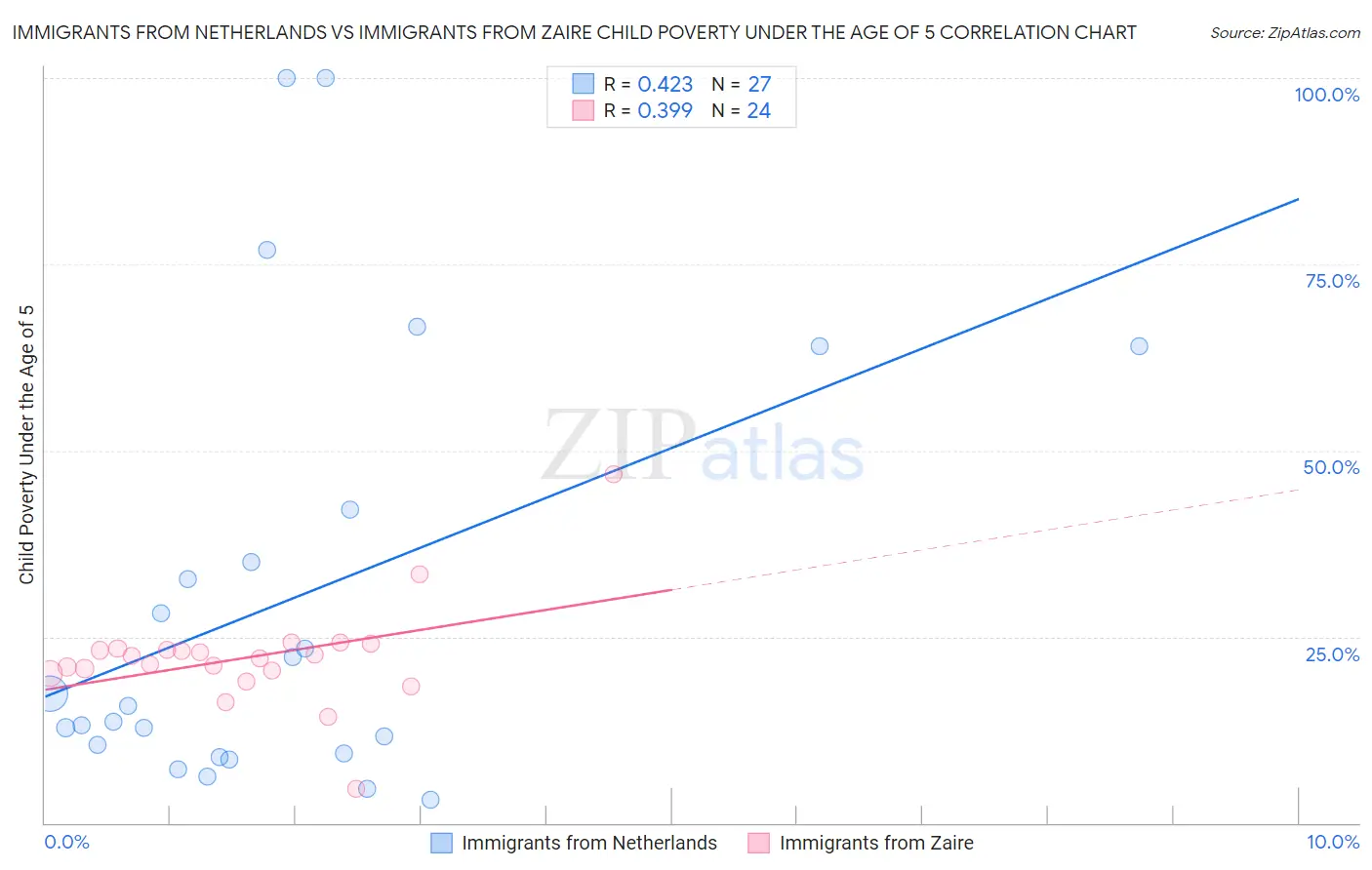Immigrants from Netherlands vs Immigrants from Zaire Child Poverty Under the Age of 5