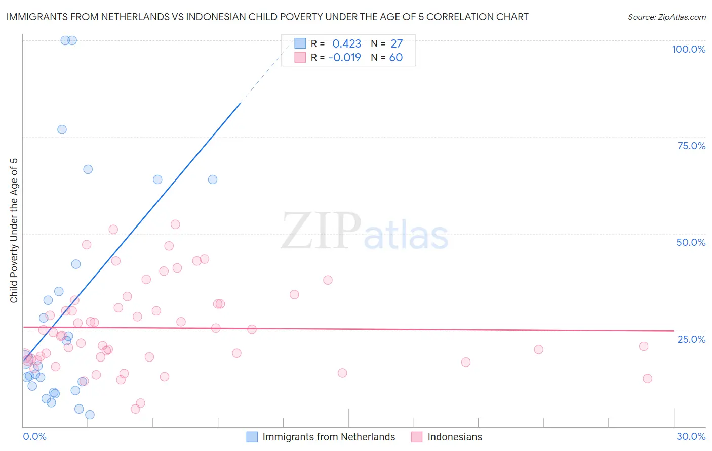 Immigrants from Netherlands vs Indonesian Child Poverty Under the Age of 5