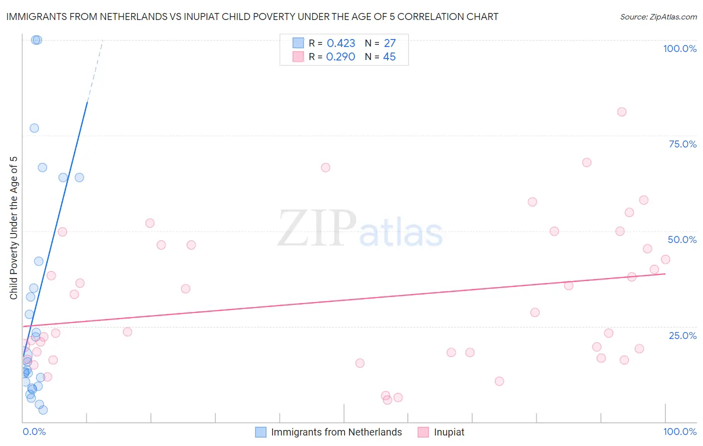 Immigrants from Netherlands vs Inupiat Child Poverty Under the Age of 5