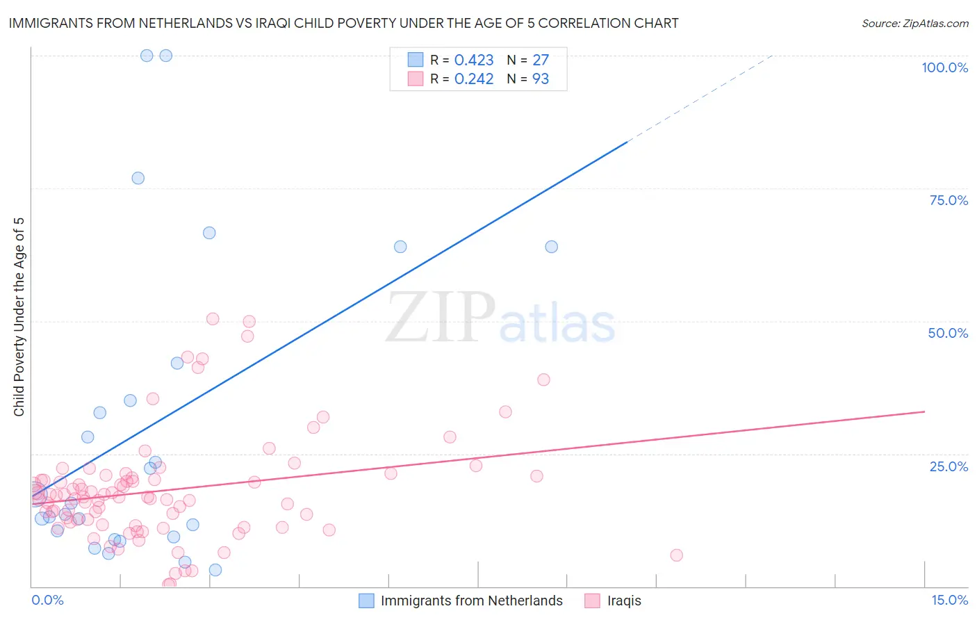 Immigrants from Netherlands vs Iraqi Child Poverty Under the Age of 5