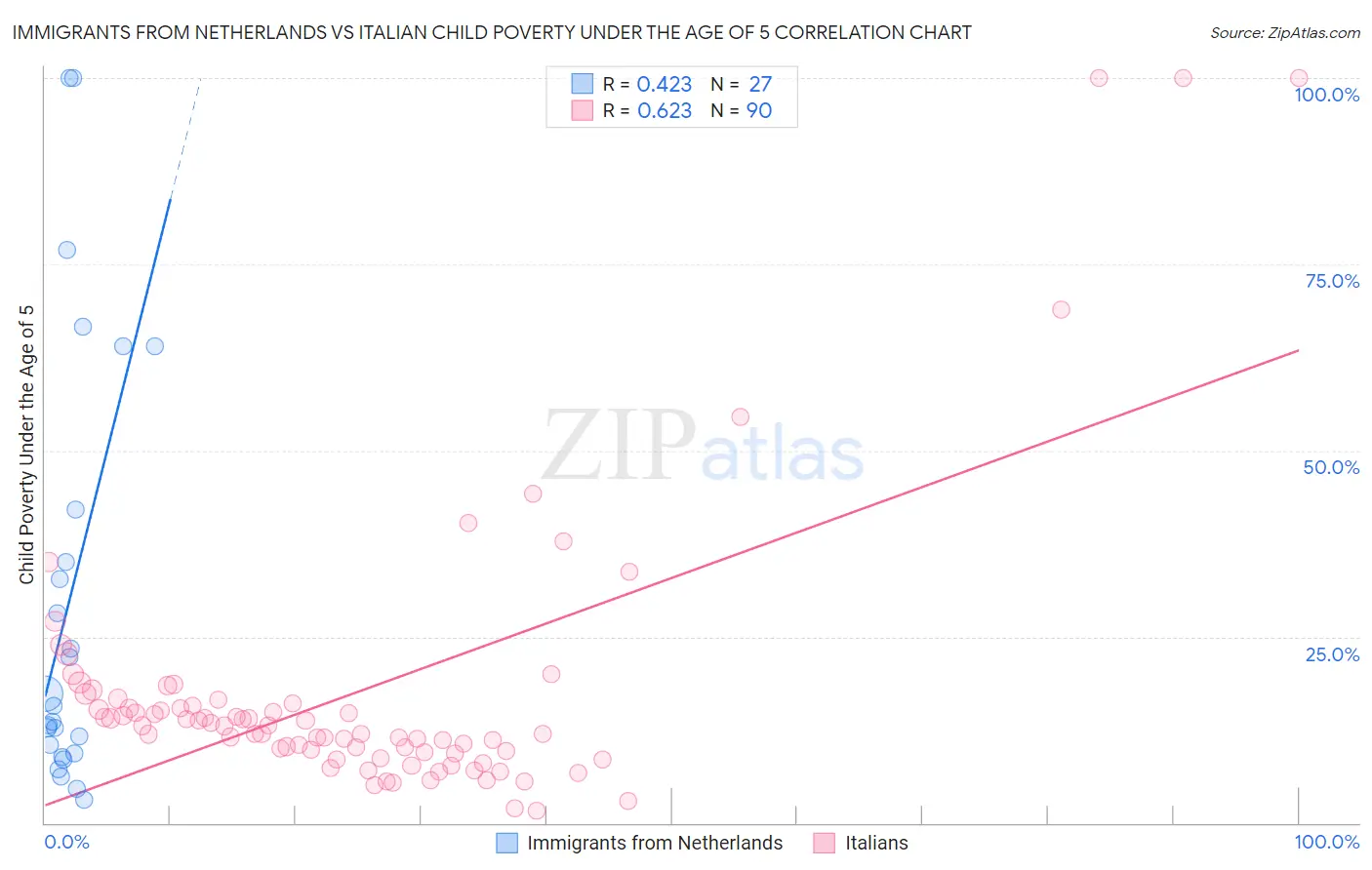 Immigrants from Netherlands vs Italian Child Poverty Under the Age of 5