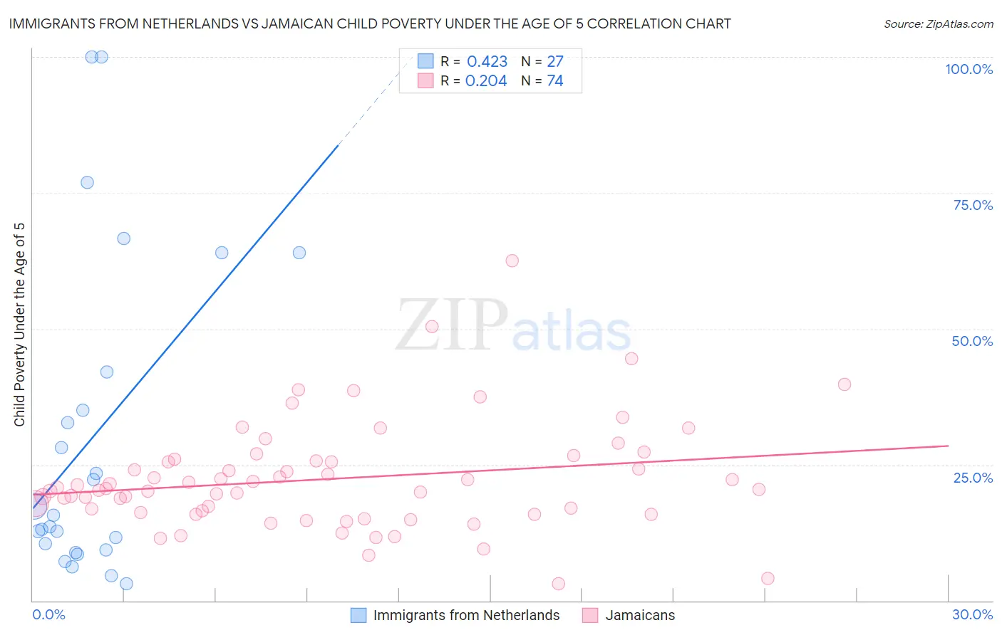 Immigrants from Netherlands vs Jamaican Child Poverty Under the Age of 5